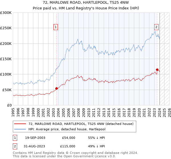 72, MARLOWE ROAD, HARTLEPOOL, TS25 4NW: Price paid vs HM Land Registry's House Price Index