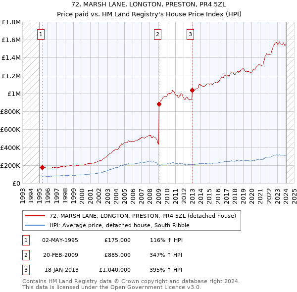72, MARSH LANE, LONGTON, PRESTON, PR4 5ZL: Price paid vs HM Land Registry's House Price Index
