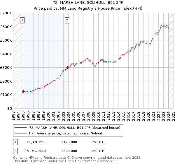 72, MARSH LANE, SOLIHULL, B91 2PF: Price paid vs HM Land Registry's House Price Index