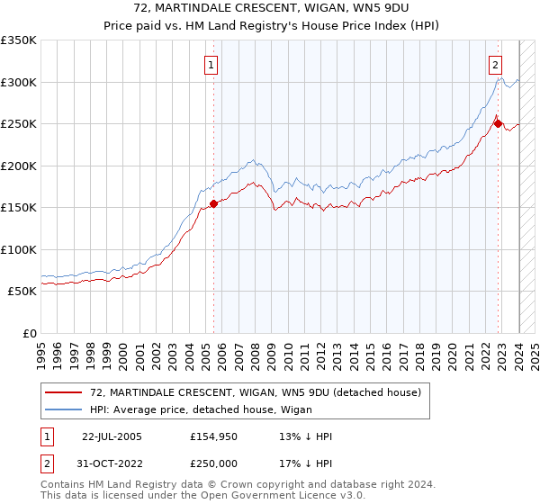 72, MARTINDALE CRESCENT, WIGAN, WN5 9DU: Price paid vs HM Land Registry's House Price Index