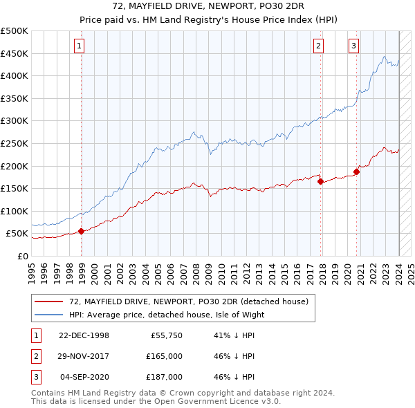 72, MAYFIELD DRIVE, NEWPORT, PO30 2DR: Price paid vs HM Land Registry's House Price Index