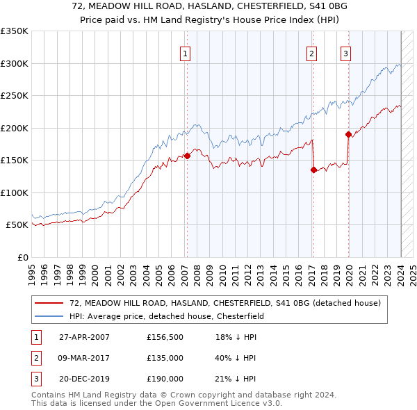 72, MEADOW HILL ROAD, HASLAND, CHESTERFIELD, S41 0BG: Price paid vs HM Land Registry's House Price Index