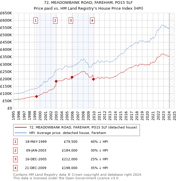 72, MEADOWBANK ROAD, FAREHAM, PO15 5LF: Price paid vs HM Land Registry's House Price Index