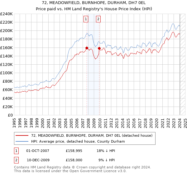 72, MEADOWFIELD, BURNHOPE, DURHAM, DH7 0EL: Price paid vs HM Land Registry's House Price Index