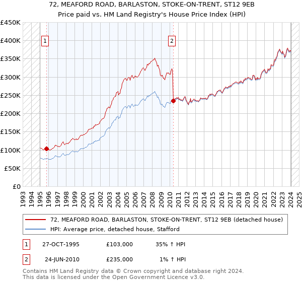 72, MEAFORD ROAD, BARLASTON, STOKE-ON-TRENT, ST12 9EB: Price paid vs HM Land Registry's House Price Index