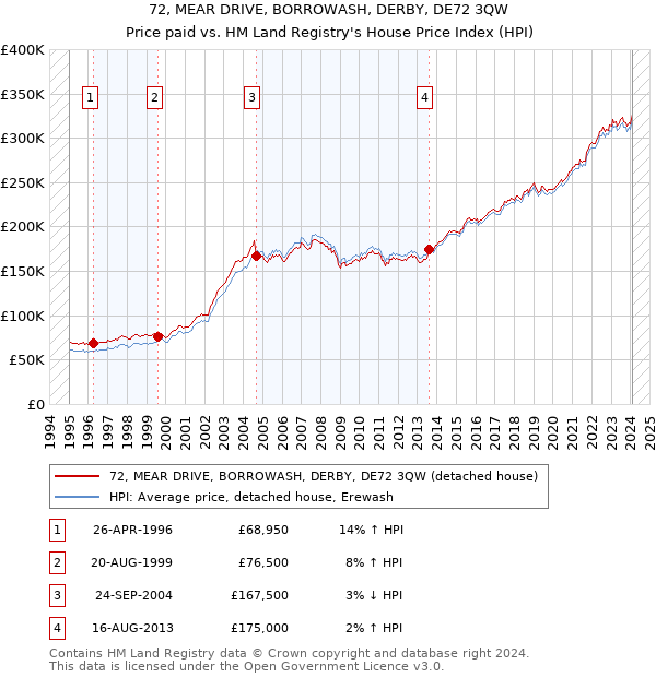 72, MEAR DRIVE, BORROWASH, DERBY, DE72 3QW: Price paid vs HM Land Registry's House Price Index