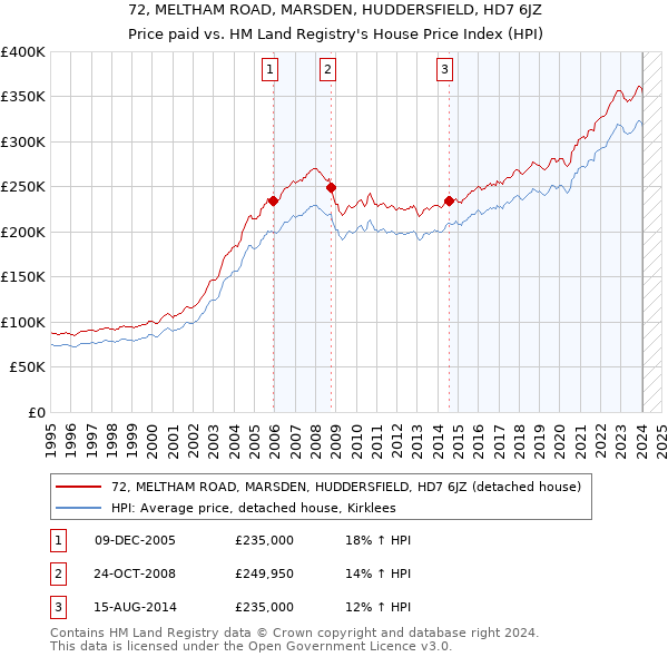 72, MELTHAM ROAD, MARSDEN, HUDDERSFIELD, HD7 6JZ: Price paid vs HM Land Registry's House Price Index