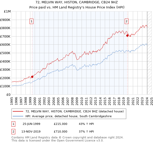 72, MELVIN WAY, HISTON, CAMBRIDGE, CB24 9HZ: Price paid vs HM Land Registry's House Price Index