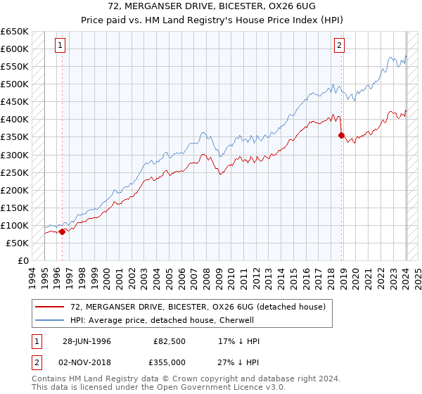 72, MERGANSER DRIVE, BICESTER, OX26 6UG: Price paid vs HM Land Registry's House Price Index