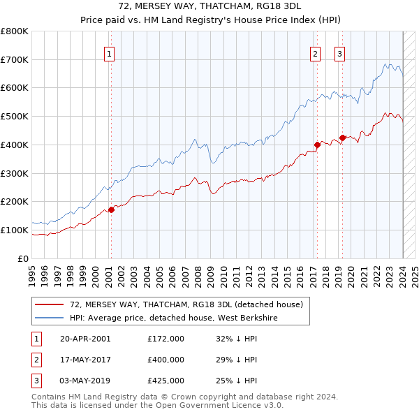 72, MERSEY WAY, THATCHAM, RG18 3DL: Price paid vs HM Land Registry's House Price Index