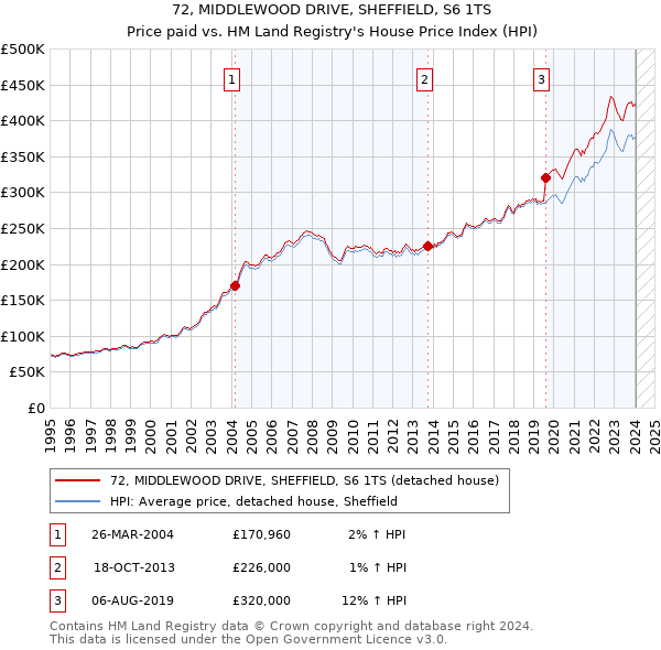 72, MIDDLEWOOD DRIVE, SHEFFIELD, S6 1TS: Price paid vs HM Land Registry's House Price Index