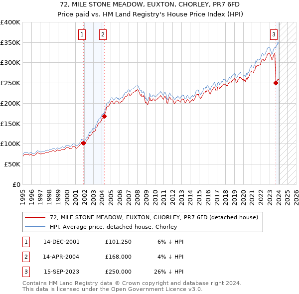 72, MILE STONE MEADOW, EUXTON, CHORLEY, PR7 6FD: Price paid vs HM Land Registry's House Price Index