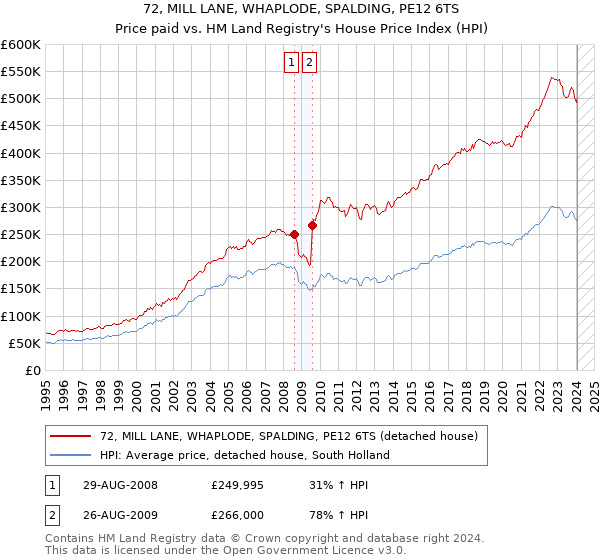 72, MILL LANE, WHAPLODE, SPALDING, PE12 6TS: Price paid vs HM Land Registry's House Price Index