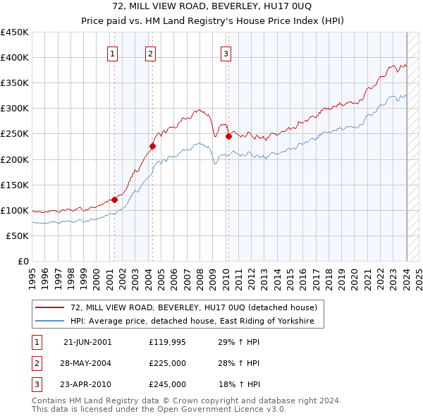 72, MILL VIEW ROAD, BEVERLEY, HU17 0UQ: Price paid vs HM Land Registry's House Price Index