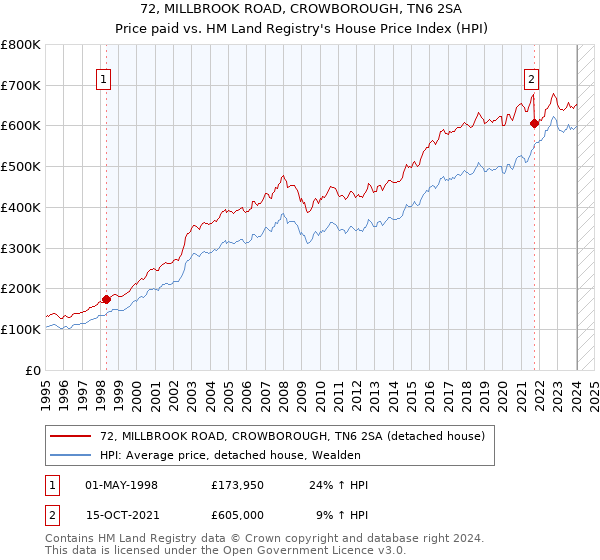 72, MILLBROOK ROAD, CROWBOROUGH, TN6 2SA: Price paid vs HM Land Registry's House Price Index