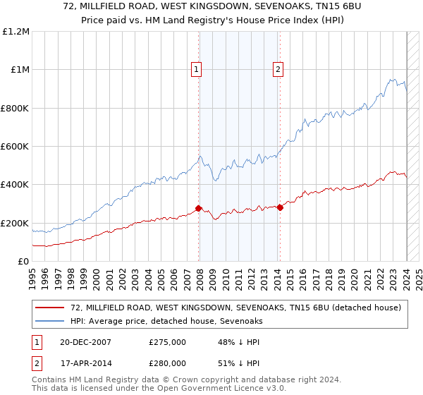72, MILLFIELD ROAD, WEST KINGSDOWN, SEVENOAKS, TN15 6BU: Price paid vs HM Land Registry's House Price Index