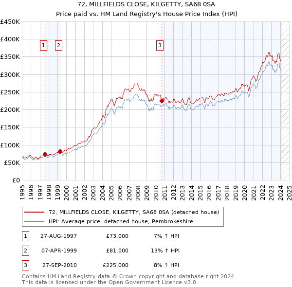 72, MILLFIELDS CLOSE, KILGETTY, SA68 0SA: Price paid vs HM Land Registry's House Price Index