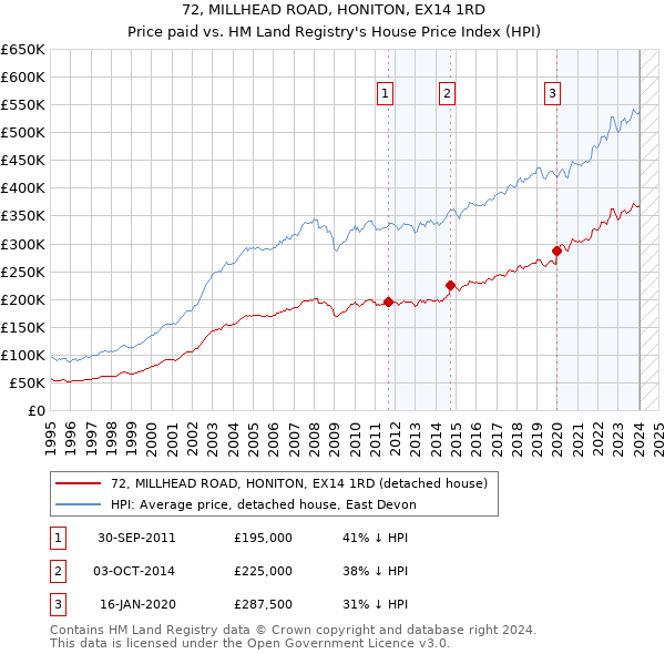 72, MILLHEAD ROAD, HONITON, EX14 1RD: Price paid vs HM Land Registry's House Price Index