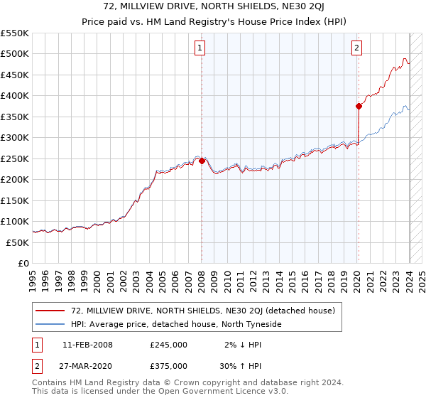 72, MILLVIEW DRIVE, NORTH SHIELDS, NE30 2QJ: Price paid vs HM Land Registry's House Price Index