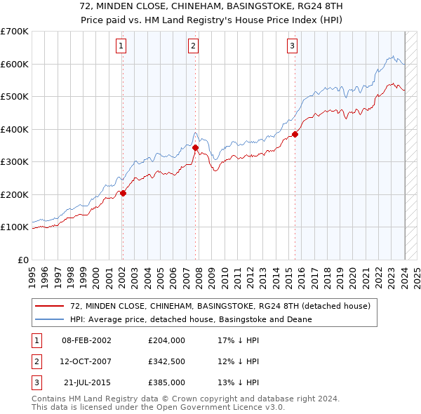 72, MINDEN CLOSE, CHINEHAM, BASINGSTOKE, RG24 8TH: Price paid vs HM Land Registry's House Price Index