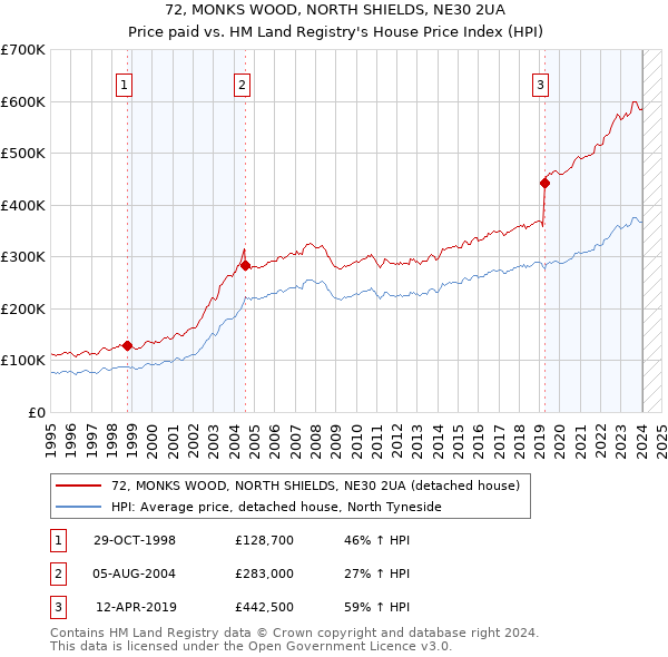 72, MONKS WOOD, NORTH SHIELDS, NE30 2UA: Price paid vs HM Land Registry's House Price Index