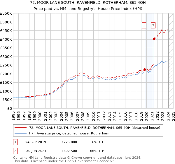 72, MOOR LANE SOUTH, RAVENFIELD, ROTHERHAM, S65 4QH: Price paid vs HM Land Registry's House Price Index