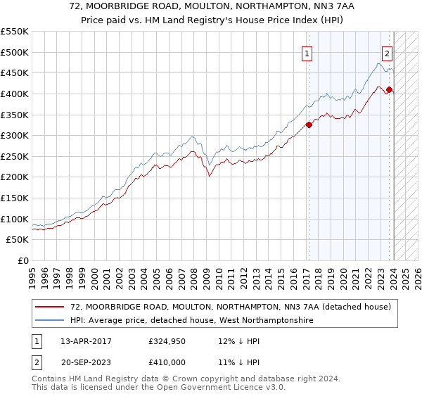 72, MOORBRIDGE ROAD, MOULTON, NORTHAMPTON, NN3 7AA: Price paid vs HM Land Registry's House Price Index