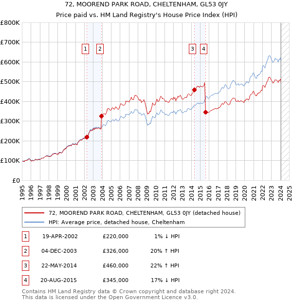 72, MOOREND PARK ROAD, CHELTENHAM, GL53 0JY: Price paid vs HM Land Registry's House Price Index