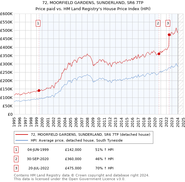 72, MOORFIELD GARDENS, SUNDERLAND, SR6 7TP: Price paid vs HM Land Registry's House Price Index