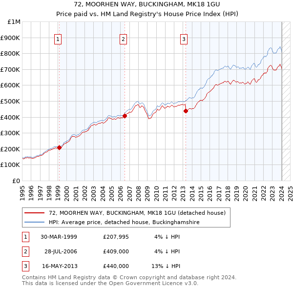 72, MOORHEN WAY, BUCKINGHAM, MK18 1GU: Price paid vs HM Land Registry's House Price Index
