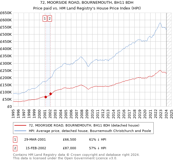 72, MOORSIDE ROAD, BOURNEMOUTH, BH11 8DH: Price paid vs HM Land Registry's House Price Index