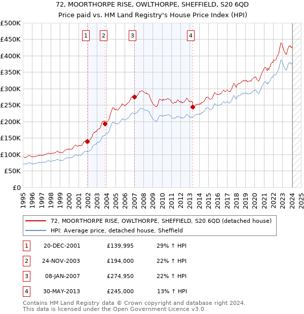 72, MOORTHORPE RISE, OWLTHORPE, SHEFFIELD, S20 6QD: Price paid vs HM Land Registry's House Price Index