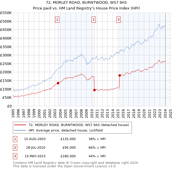 72, MORLEY ROAD, BURNTWOOD, WS7 9AS: Price paid vs HM Land Registry's House Price Index