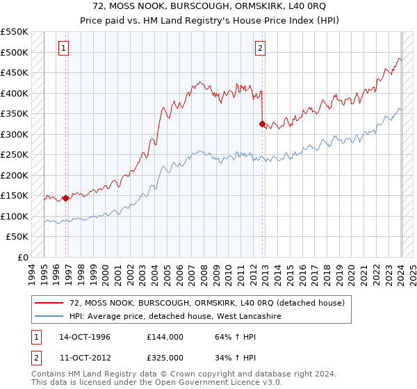 72, MOSS NOOK, BURSCOUGH, ORMSKIRK, L40 0RQ: Price paid vs HM Land Registry's House Price Index