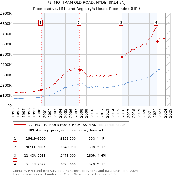 72, MOTTRAM OLD ROAD, HYDE, SK14 5NJ: Price paid vs HM Land Registry's House Price Index