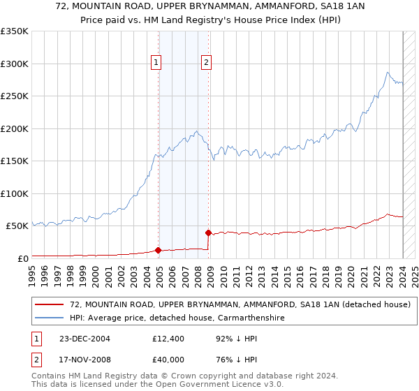 72, MOUNTAIN ROAD, UPPER BRYNAMMAN, AMMANFORD, SA18 1AN: Price paid vs HM Land Registry's House Price Index