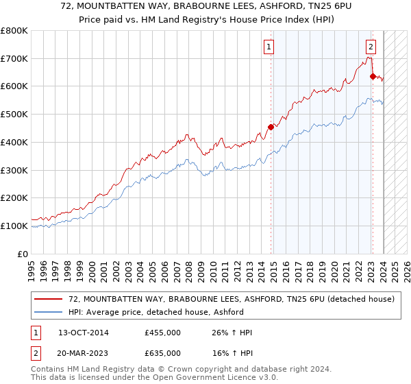 72, MOUNTBATTEN WAY, BRABOURNE LEES, ASHFORD, TN25 6PU: Price paid vs HM Land Registry's House Price Index