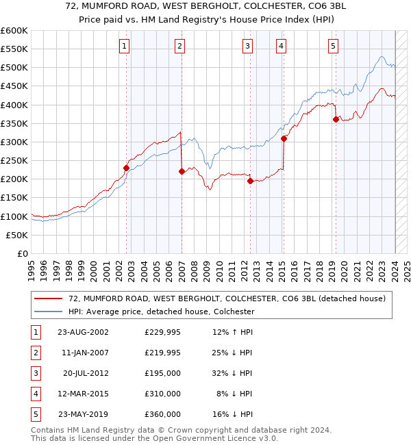 72, MUMFORD ROAD, WEST BERGHOLT, COLCHESTER, CO6 3BL: Price paid vs HM Land Registry's House Price Index