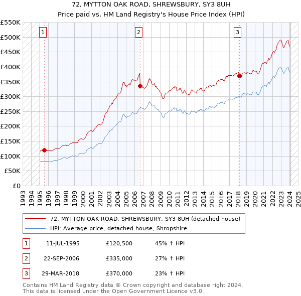 72, MYTTON OAK ROAD, SHREWSBURY, SY3 8UH: Price paid vs HM Land Registry's House Price Index