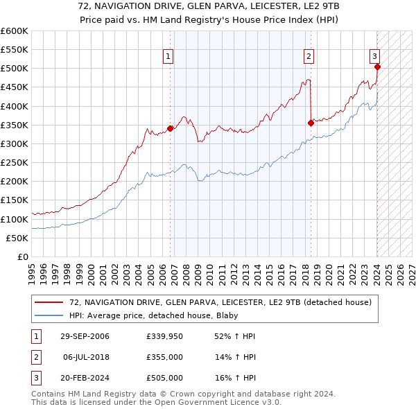 72, NAVIGATION DRIVE, GLEN PARVA, LEICESTER, LE2 9TB: Price paid vs HM Land Registry's House Price Index