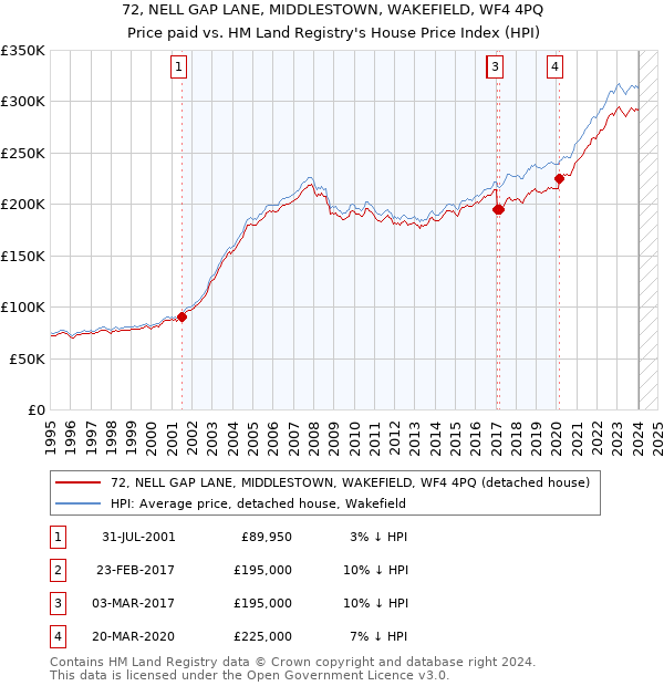 72, NELL GAP LANE, MIDDLESTOWN, WAKEFIELD, WF4 4PQ: Price paid vs HM Land Registry's House Price Index