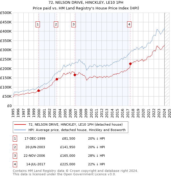 72, NELSON DRIVE, HINCKLEY, LE10 1PH: Price paid vs HM Land Registry's House Price Index