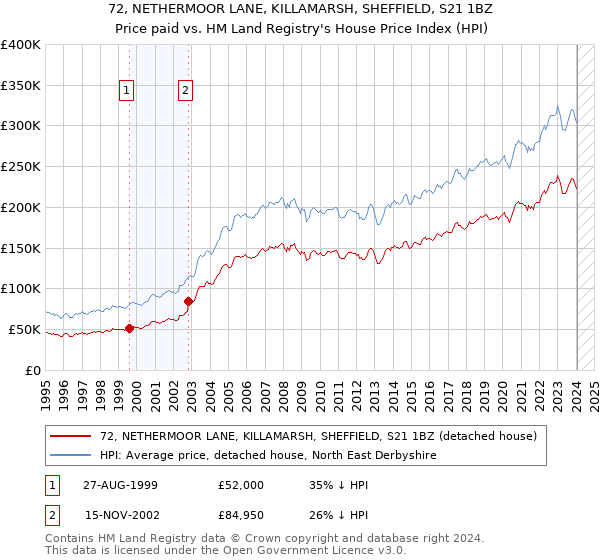 72, NETHERMOOR LANE, KILLAMARSH, SHEFFIELD, S21 1BZ: Price paid vs HM Land Registry's House Price Index