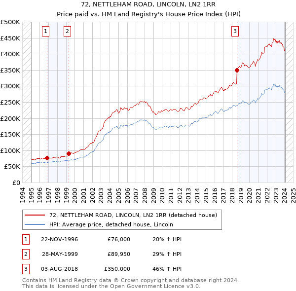 72, NETTLEHAM ROAD, LINCOLN, LN2 1RR: Price paid vs HM Land Registry's House Price Index