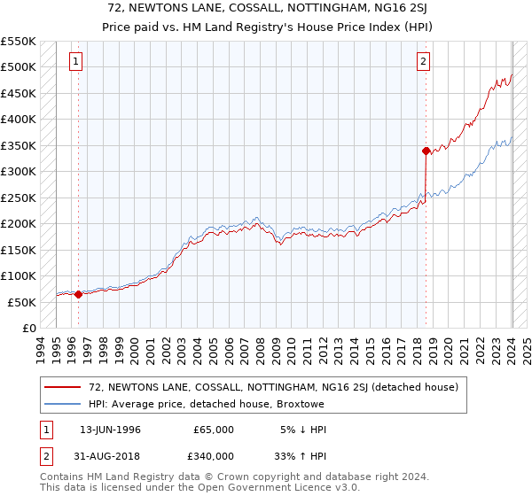 72, NEWTONS LANE, COSSALL, NOTTINGHAM, NG16 2SJ: Price paid vs HM Land Registry's House Price Index