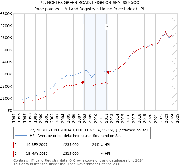 72, NOBLES GREEN ROAD, LEIGH-ON-SEA, SS9 5QQ: Price paid vs HM Land Registry's House Price Index