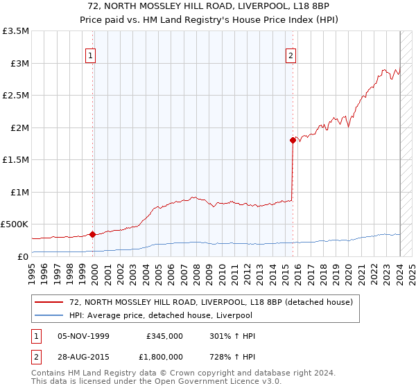 72, NORTH MOSSLEY HILL ROAD, LIVERPOOL, L18 8BP: Price paid vs HM Land Registry's House Price Index