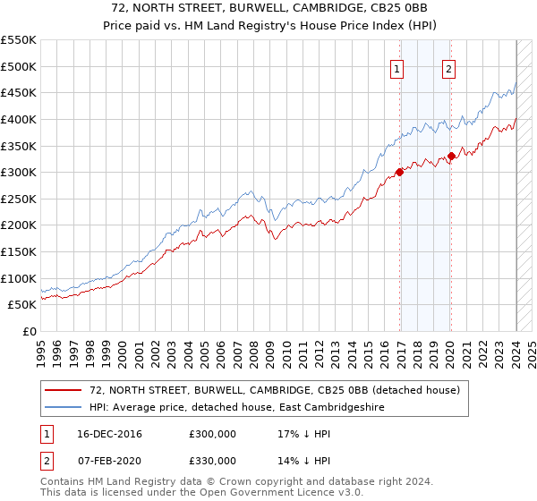 72, NORTH STREET, BURWELL, CAMBRIDGE, CB25 0BB: Price paid vs HM Land Registry's House Price Index