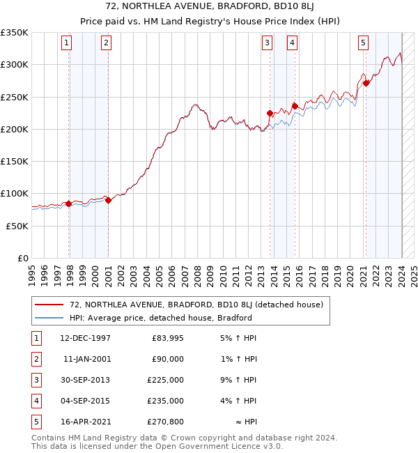 72, NORTHLEA AVENUE, BRADFORD, BD10 8LJ: Price paid vs HM Land Registry's House Price Index