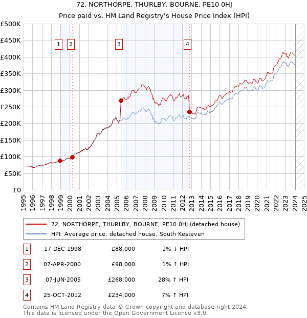 72, NORTHORPE, THURLBY, BOURNE, PE10 0HJ: Price paid vs HM Land Registry's House Price Index